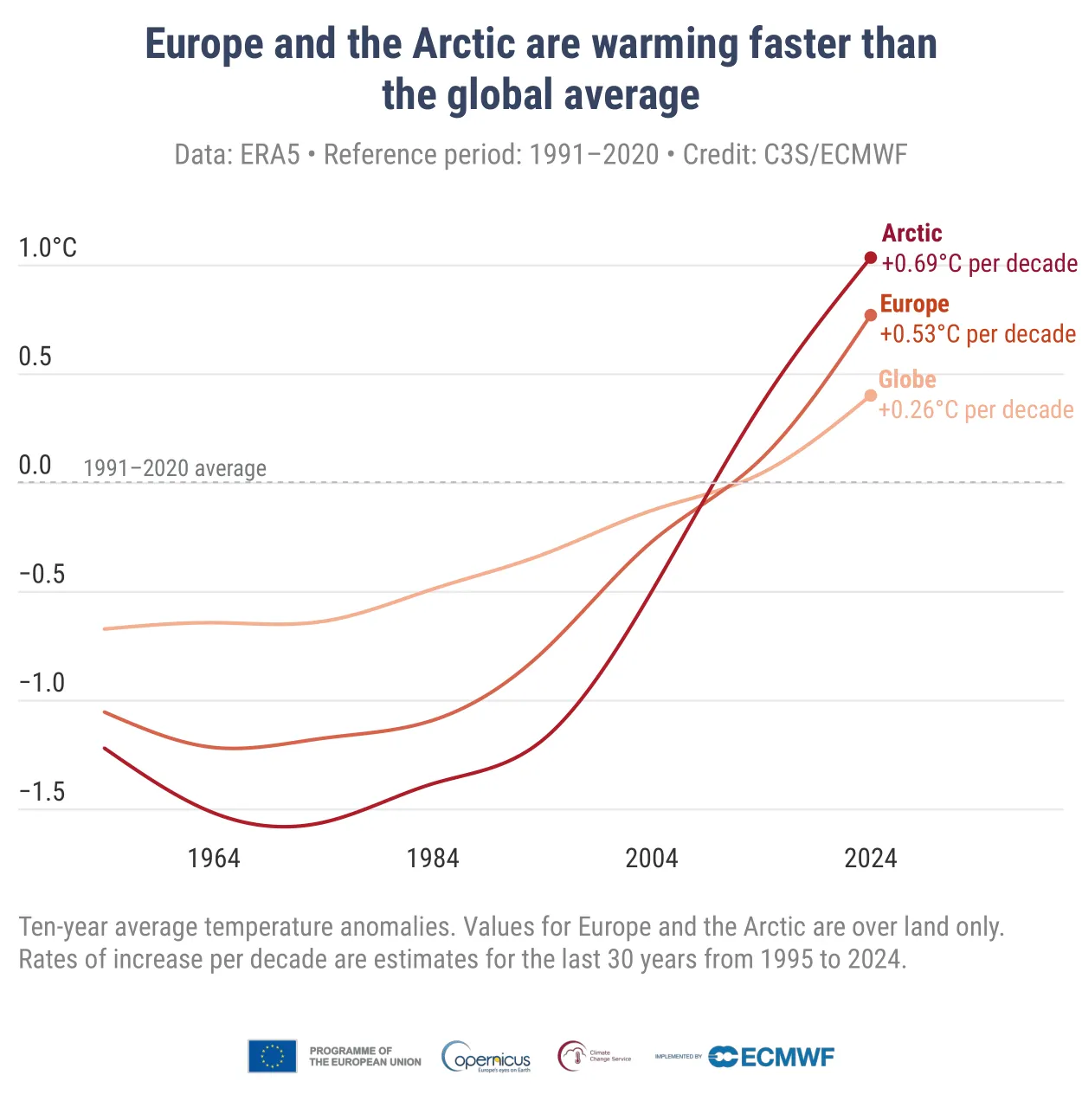 Europe and the Arctic are warming faster than the global average